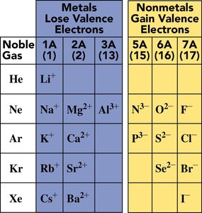 Table of monatomic ions and noble gases