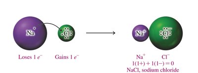 Formation of NaCl from Na and Cl