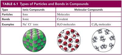Table 6.1 Types of Particles and Bonds in Compounds