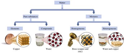 Classification of matter diagram