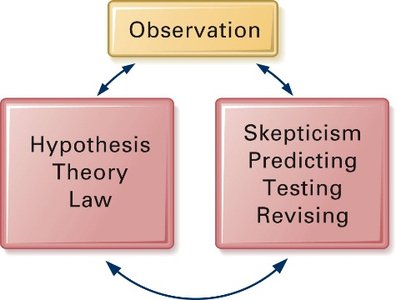 Scientific method flowchart