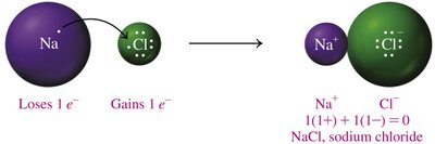 Ionic bond formation diagram