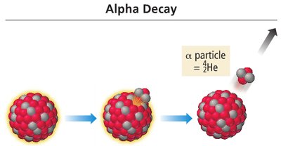 Alpha decay diagram