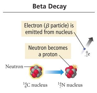 Beta decay diagram