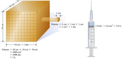 Volume measurement cube and syringe