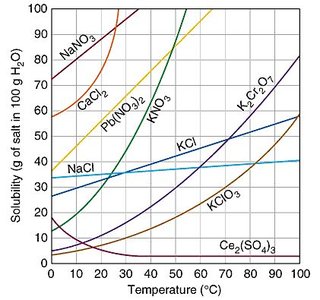 Solubility curves for various salts as a function of temperature