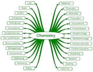 Chemistry mind map: careers and applications