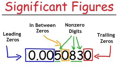 Significant figures diagram