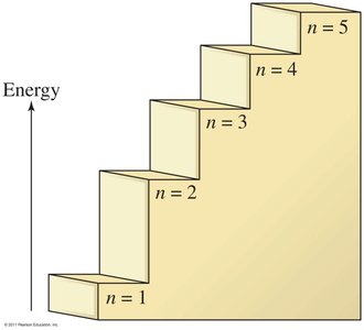 Energy levels as steps, n=1 to n=5