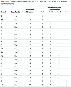 Table of electron arrangements for first 20 elements