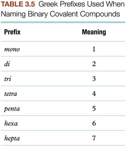 Table of Greek prefixes for naming covalent compounds