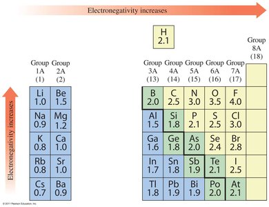 Electronegativity trends in the periodic table
