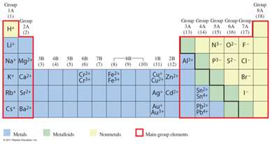 Periodic table with common ion charges