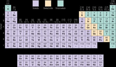 Table of most abundant elements in the human body