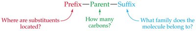 Prefix-Parent-Suffix in nomenclature
