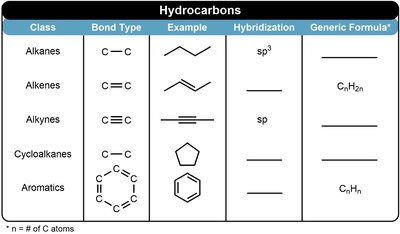 Hydrocarbon classification table