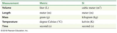 Comparison of metric and SI units for common measurements