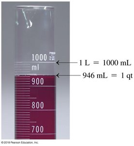 Graduated cylinder showing volume conversion