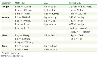 Table of metric and U.S. conversions