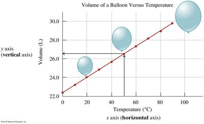 Graph of balloon volume versus temperature