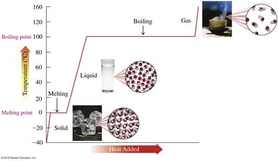 Phase change diagram showing melting and boiling points