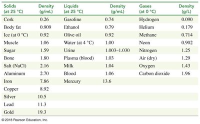 Table of densities for various substances