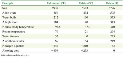 Table of temperatures for common examples