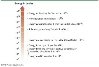 Energy scale in joules