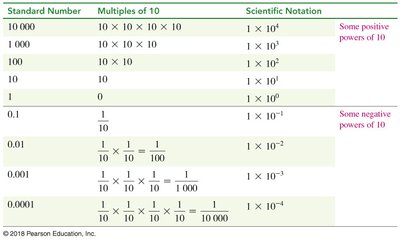 Table of scientific notation for various numbers