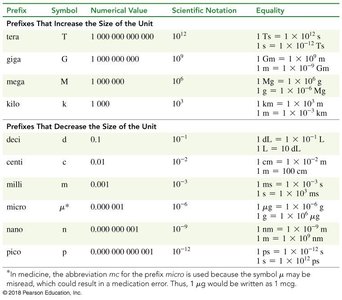 Table of metric prefixes and their values