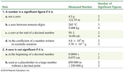 Table of significant figure rules and examples