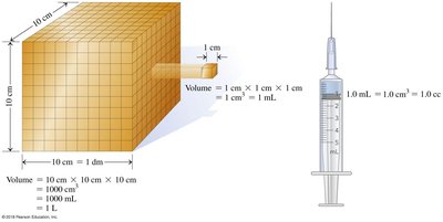 Volume conversion between cm3 and mL