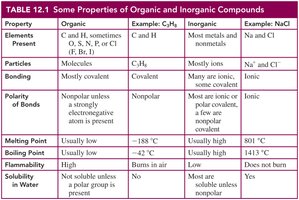 Table: Properties of organic and inorganic compounds
