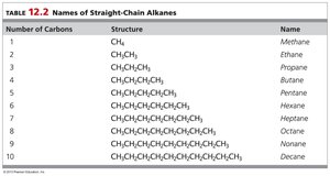 Table: Names of straight-chain alkanes