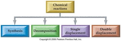 Classify each of these chemical reactions as a synthesis, decomposition, single-displacement, or double-displacement reaction