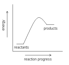 Reaction energy diagram