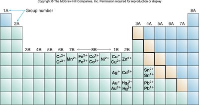 Periodic table highlighting metals with variable charge