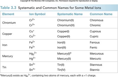 Table of systematic and common names for some metal ions