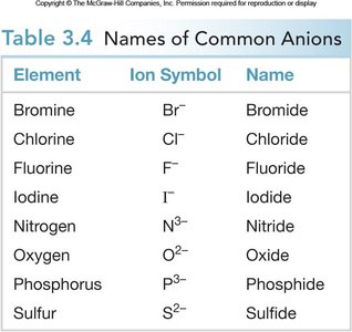 Table of names of common anions