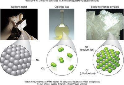 Sodium metal, chlorine gas, and sodium chloride crystals illustrating ionic bonding