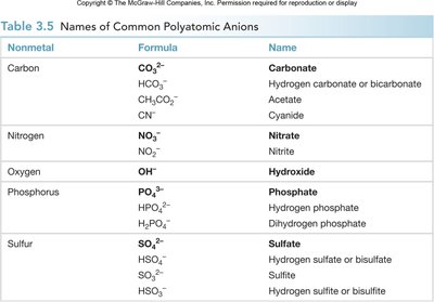 Table of common polyatomic anions