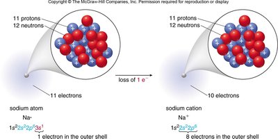 Formation of sodium cation from sodium atom
