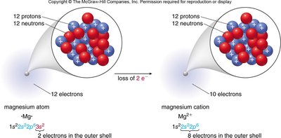 Formation of magnesium cation from magnesium atom