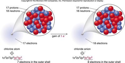 Formation of chloride anion from chlorine atom