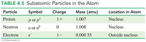 Table of subatomic particles in the atom