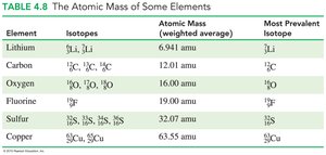 Table of atomic mass for some elements