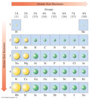 Atomic size trends in the periodic table