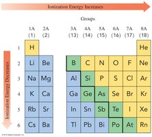 Ionization energy trend: increases across a period
