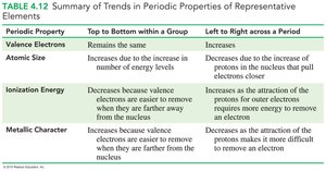 Summary table of periodic trends