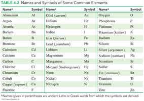 Table of common element names and symbols